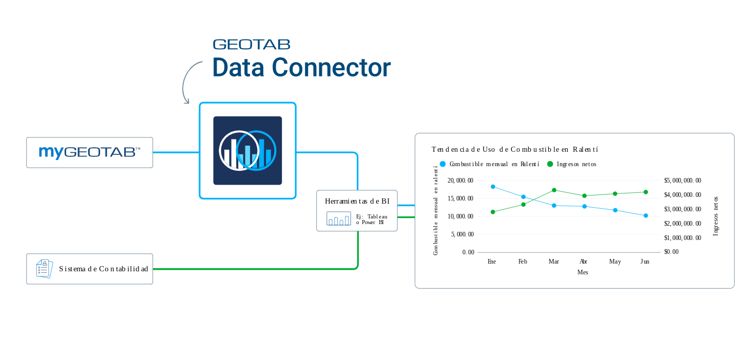 Infografía del Data Connector